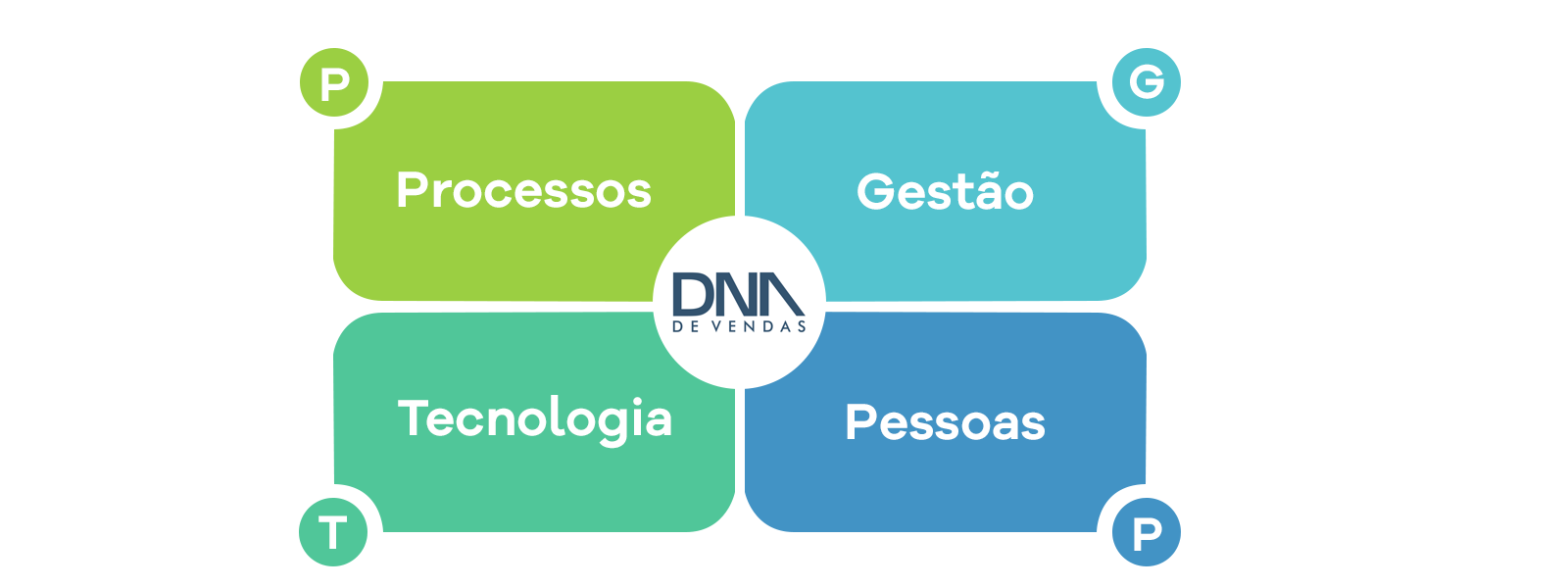 pilares-dna-vendas